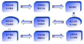 軟件開發(fā)流程概述